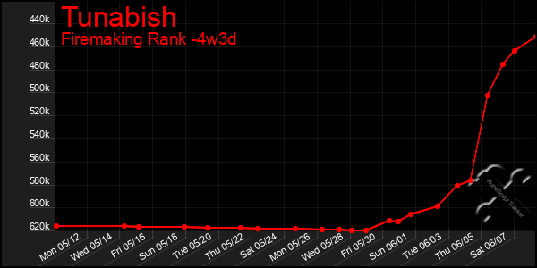 Last 31 Days Graph of Tunabish
