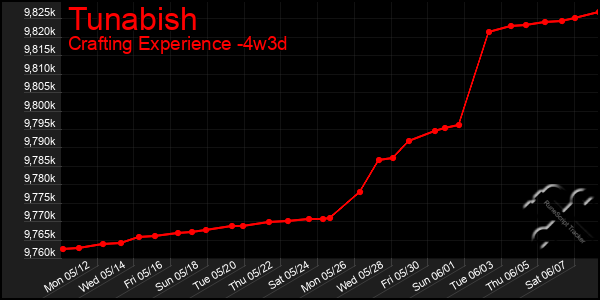 Last 31 Days Graph of Tunabish