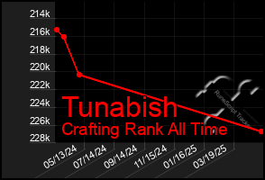 Total Graph of Tunabish