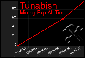 Total Graph of Tunabish