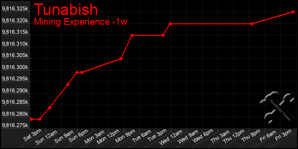 Last 7 Days Graph of Tunabish