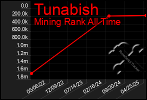 Total Graph of Tunabish