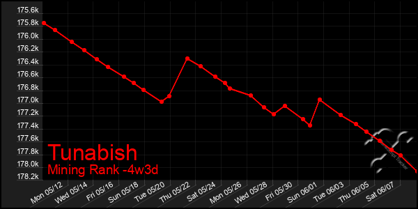 Last 31 Days Graph of Tunabish