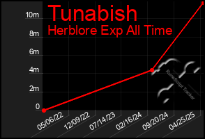 Total Graph of Tunabish