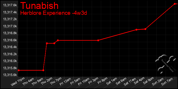 Last 31 Days Graph of Tunabish