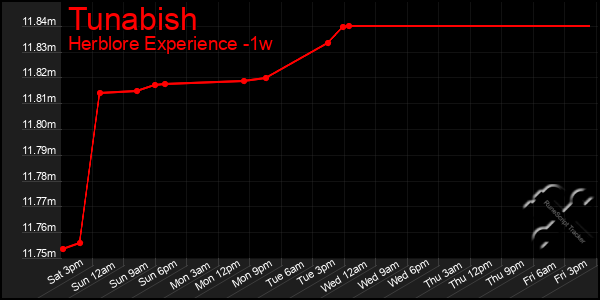 Last 7 Days Graph of Tunabish