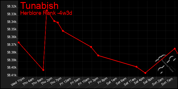 Last 31 Days Graph of Tunabish