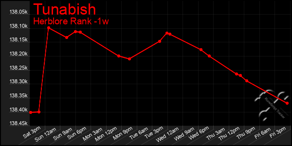 Last 7 Days Graph of Tunabish