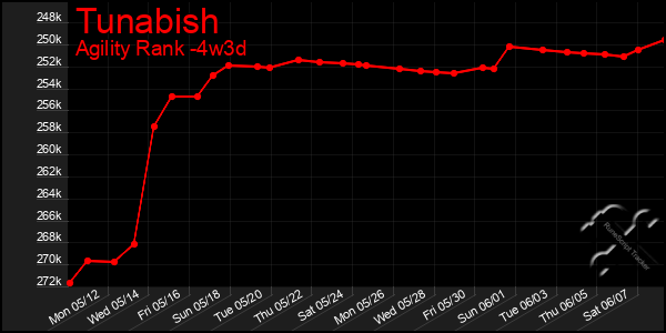 Last 31 Days Graph of Tunabish