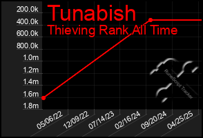 Total Graph of Tunabish