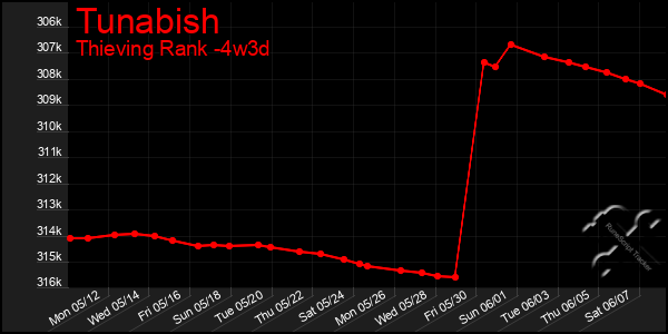 Last 31 Days Graph of Tunabish