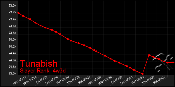 Last 31 Days Graph of Tunabish