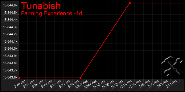 Last 24 Hours Graph of Tunabish
