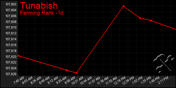 Last 24 Hours Graph of Tunabish