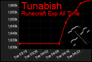 Total Graph of Tunabish