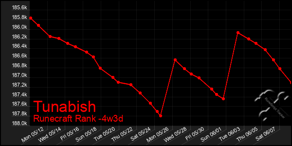 Last 31 Days Graph of Tunabish