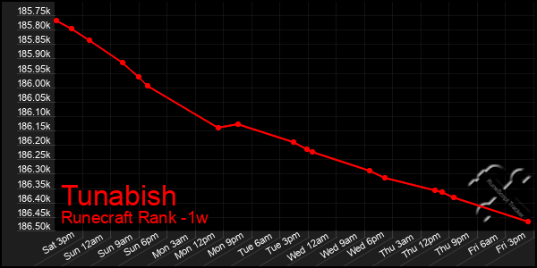 Last 7 Days Graph of Tunabish