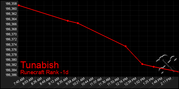 Last 24 Hours Graph of Tunabish