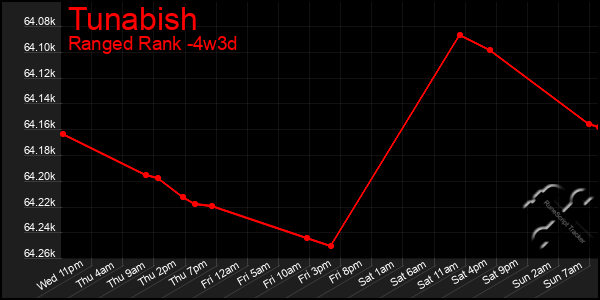 Last 31 Days Graph of Tunabish