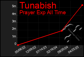 Total Graph of Tunabish