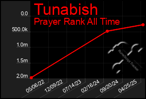 Total Graph of Tunabish