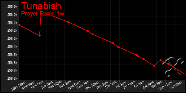 Last 7 Days Graph of Tunabish