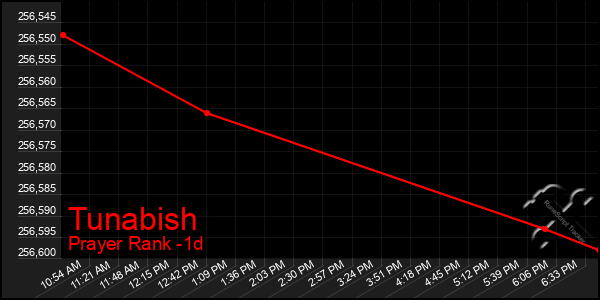 Last 24 Hours Graph of Tunabish