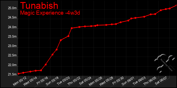 Last 31 Days Graph of Tunabish