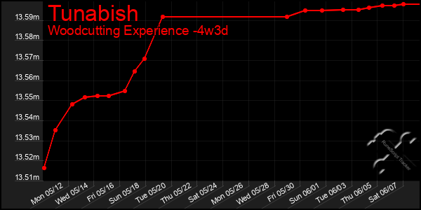 Last 31 Days Graph of Tunabish