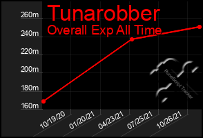 Total Graph of Tunarobber