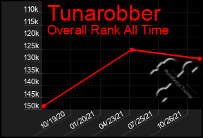 Total Graph of Tunarobber