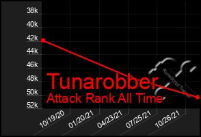 Total Graph of Tunarobber