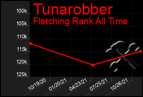 Total Graph of Tunarobber