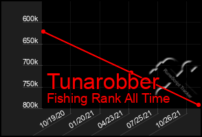 Total Graph of Tunarobber