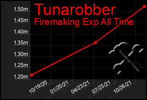 Total Graph of Tunarobber