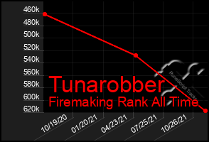 Total Graph of Tunarobber