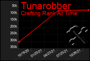 Total Graph of Tunarobber