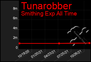 Total Graph of Tunarobber