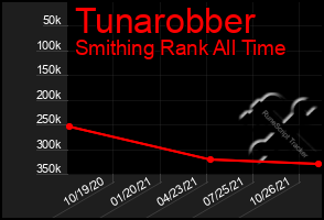 Total Graph of Tunarobber