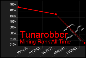 Total Graph of Tunarobber