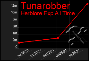 Total Graph of Tunarobber