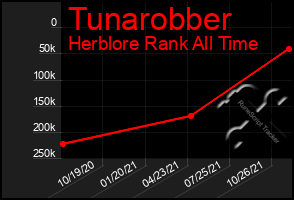 Total Graph of Tunarobber