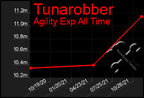 Total Graph of Tunarobber