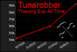 Total Graph of Tunarobber