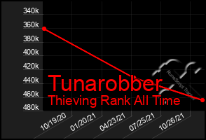 Total Graph of Tunarobber