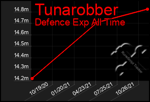 Total Graph of Tunarobber