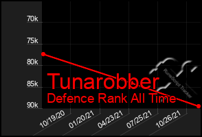 Total Graph of Tunarobber