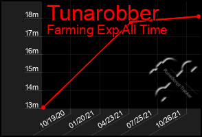 Total Graph of Tunarobber