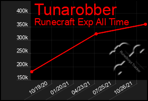 Total Graph of Tunarobber