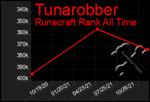 Total Graph of Tunarobber